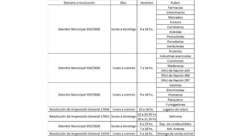 Cuáles son y en qué horarios funcionarán los nuevos rubros exceptuados de la cuarentena